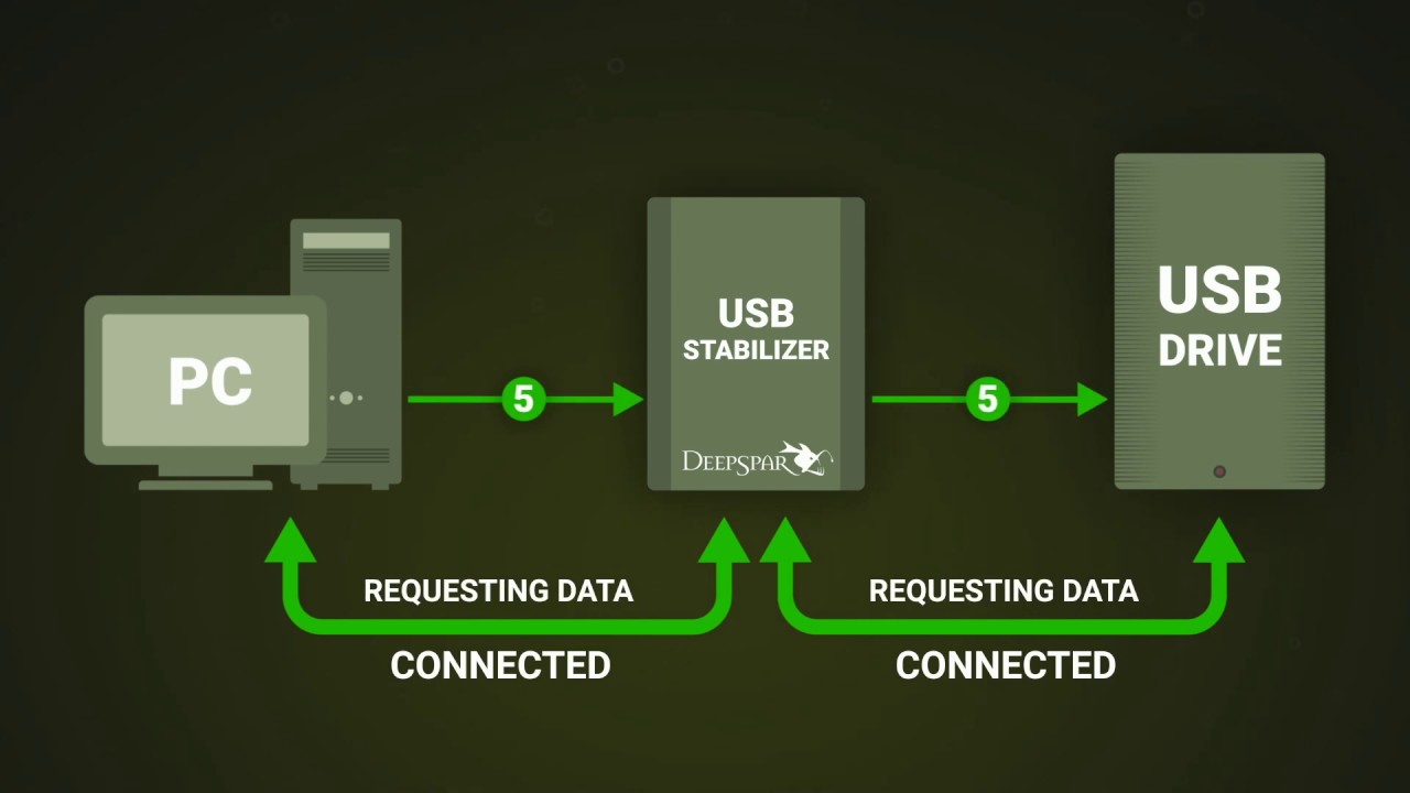 How USB Stabilizer Recovers Data
